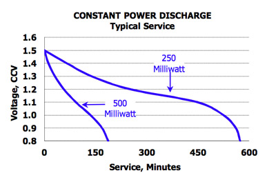 Discharge curves for a 1.5 V AA alkaline battery